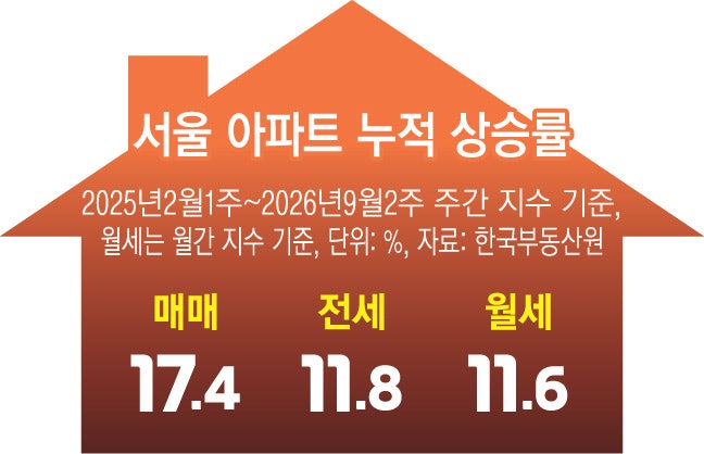 ‘85주 내리 상승’ 코앞에 둔 서울 아파트값