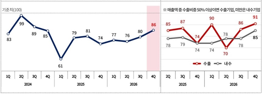 제조업 BSI 추이와 수출·내수기업 BSI. 대한상공회의소 제공