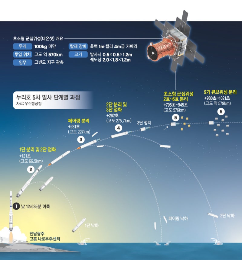 초소형 군집위성 5기, 궤도 정밀 배치…상업발사체 데뷔 ‘성큼’