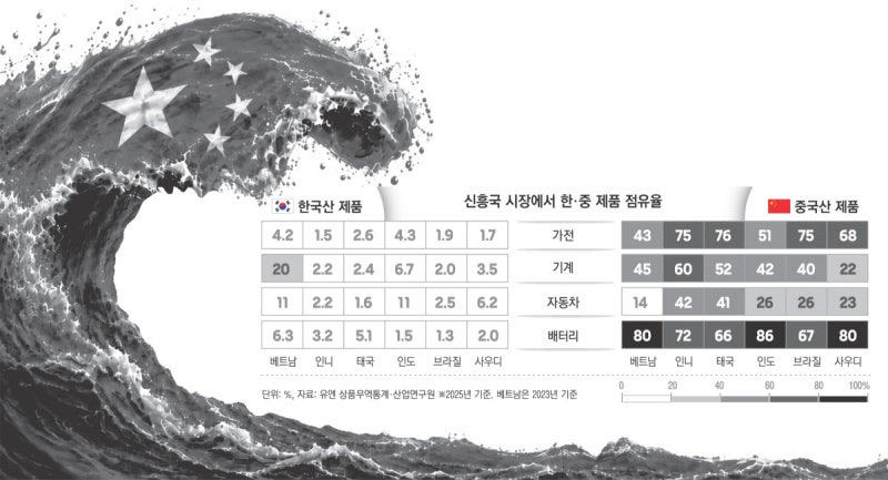 몰아치는 레드웨이브…‘배터리·가전·자동차’ 지켜라