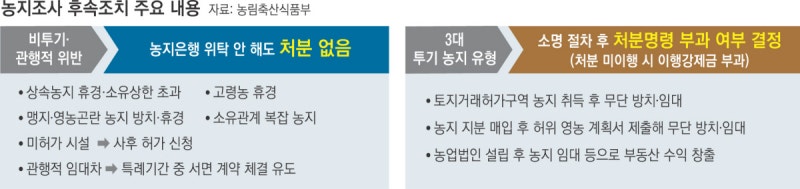 ‘강제 처분’ → 농지은행 위탁 → ‘3대 투기’만 선별···농지조사 대폭 후퇴
