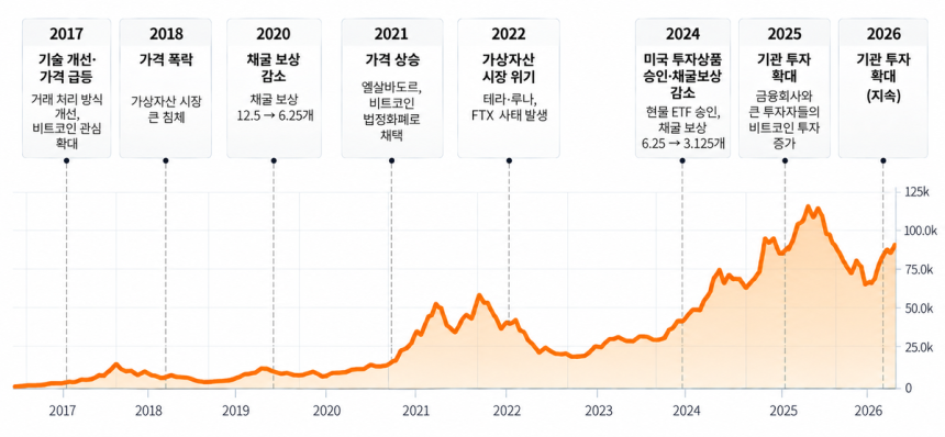 최근 10년 비트코인 가격(2026년 10월 1일 기준)