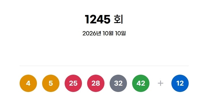 <b>로또 1245회 당첨번호</b> ‘4·5·25·28·32·42’…보너스 번호는 ‘12’