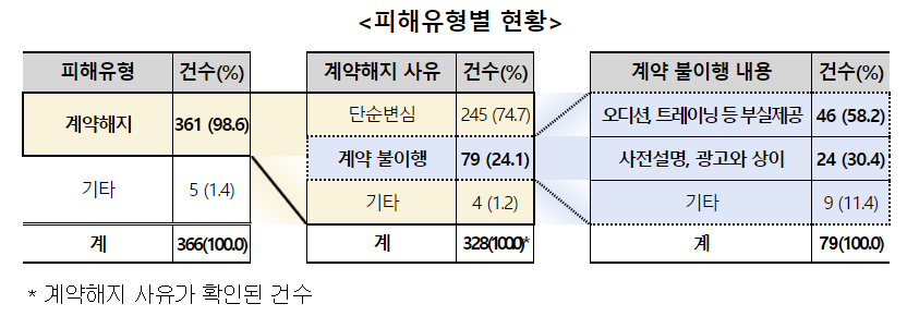 契約解除や契約不履行の相談件数を示す韓国消費者院の図表