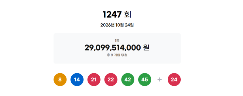 <b>로또</b> <b>1247회</b> <b>당첨번호</b> ‘8·14·21·22·42·45’…1등 <b>당첨</b>금 36억