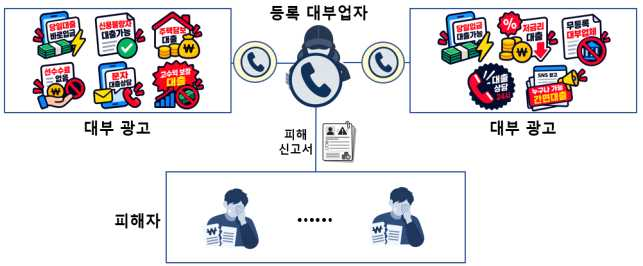 등록 대부업체 수십 곳, 뒤로는 ‘<b>불법</b> 사채’…<b>금감원</b> AI가 잡아냈다