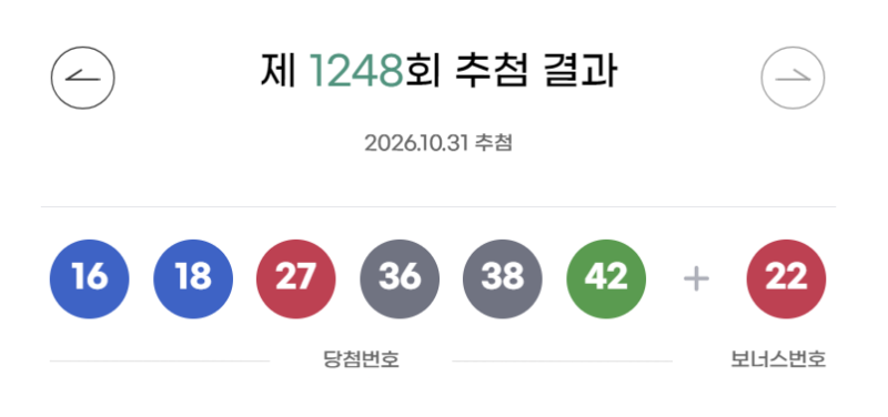 <b>로또</b> <b>1248회</b> <b>당첨번호</b> ‘16·18·27·36·38·42’…1등 <b>당첨</b>금 19억