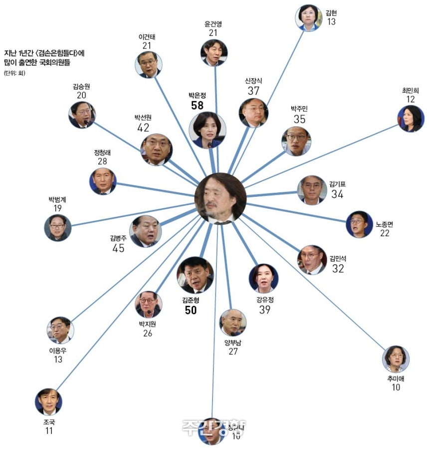 지난 해 9월부터 올해 8월까지 1년간 <김어준의 겸손은힘들다 뉴스공장>에 출연한 국회의원들과 출연 횟수.