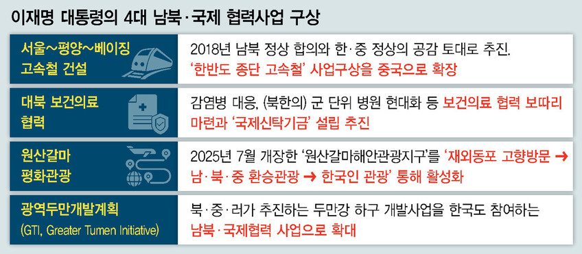 서울~평양~베이징 고속철도 건설 등…이 대통령, 시진핑에 4대사업 제안1