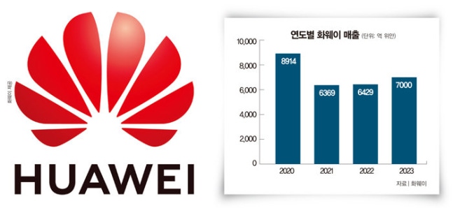 삼성전자보다 매출 대비 투자액 3배 많은 화웨이