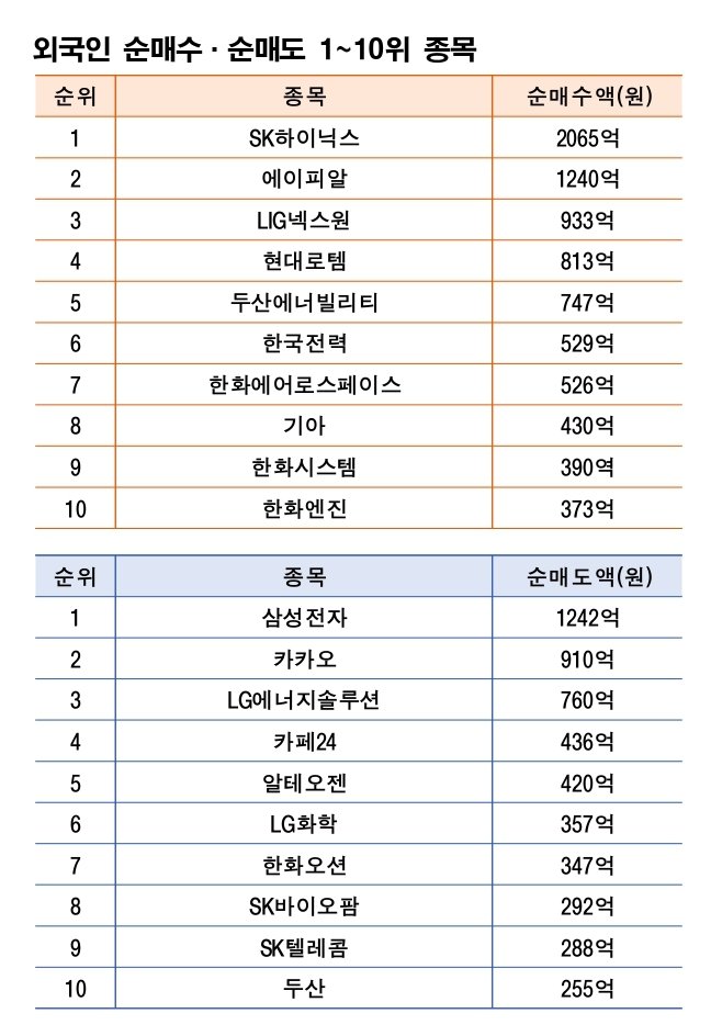  기간: 5월 7~9일｜자료: 한국거래소