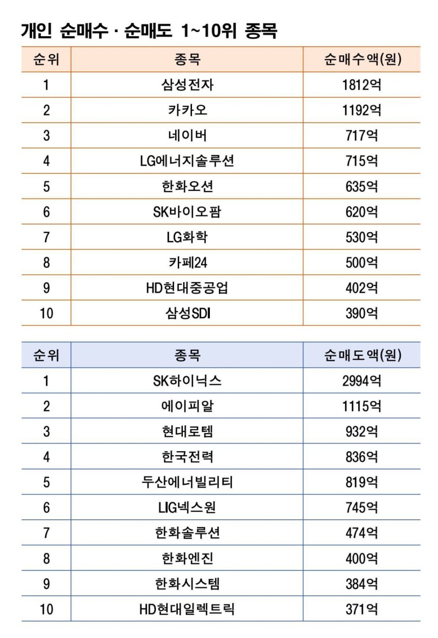 기간: 5월 7~9일｜자료: 한국거래소