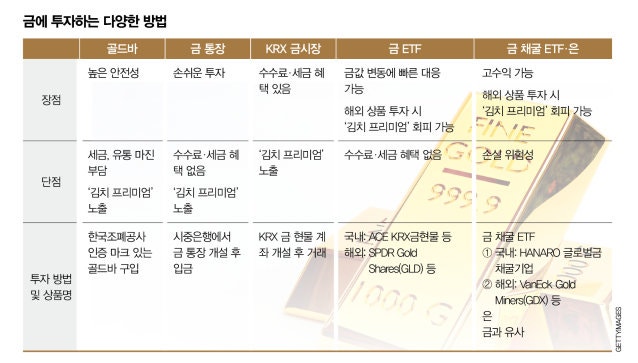 <b>금 투자</b>, ‘김치 프리미엄’ 높을 땐 ‘美 <b>금</b> ETF’가 최적