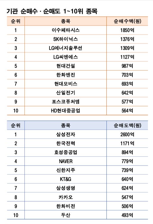 기간: 12월 8~12일 | 자료: 한국거래소