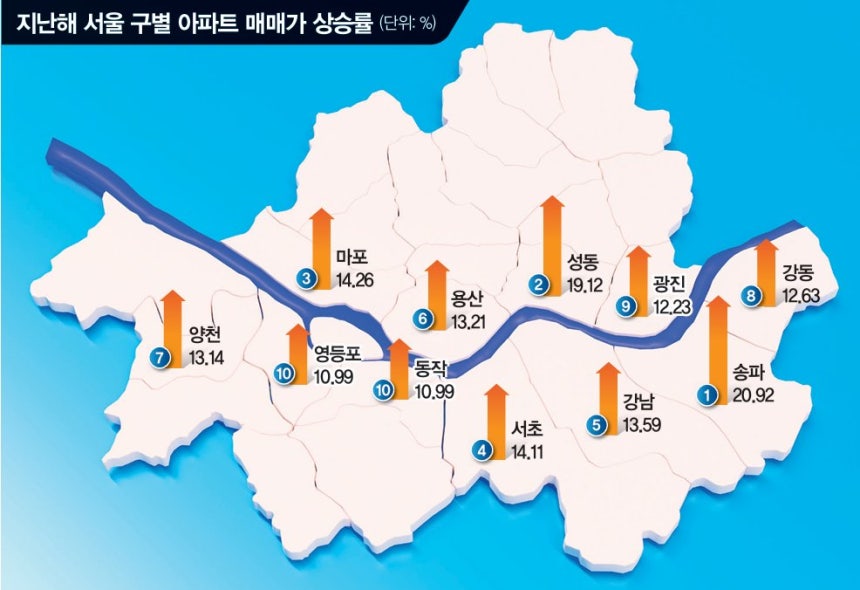 주 | 원 안 숫자는 상승률 순위 