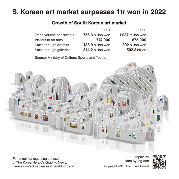 Graphic News South Korean Art Market Surpasses 1tr Won In 2022 graphic-news-south-korean-art-market-surpasses-1tr-won-in-2022