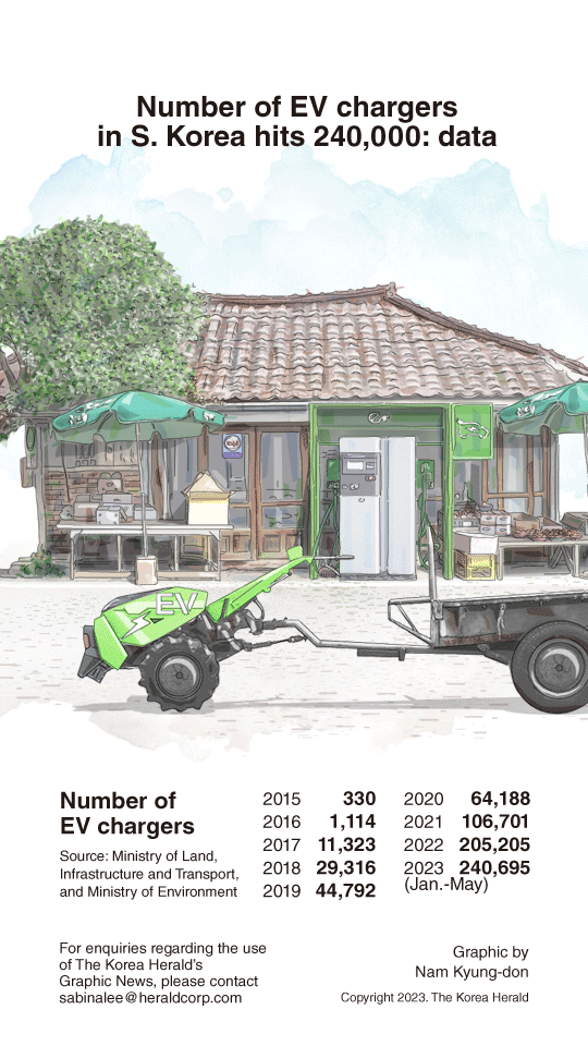 [Graphic News] Number of EV chargers in S. Korea hits 240,000 data