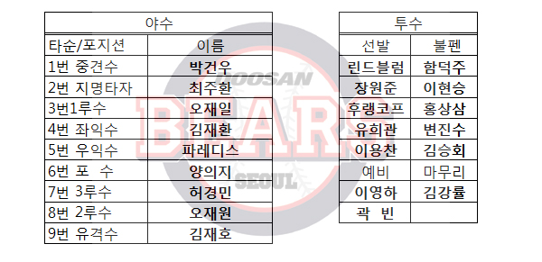 두산에는 '우승' 아니면 '실패한 시즌'이 될 수도