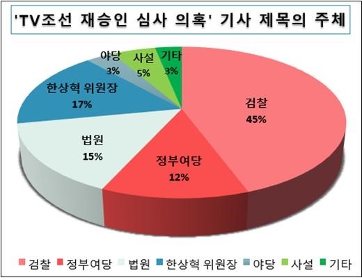 제목에 '검찰' 등장 2.6배 많아... '무능' 드러낸 언론들
