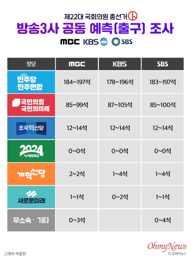 일제히 '민주당 압승' 발표... MBC 184~197, KBS 178~196, SBS 183~197석