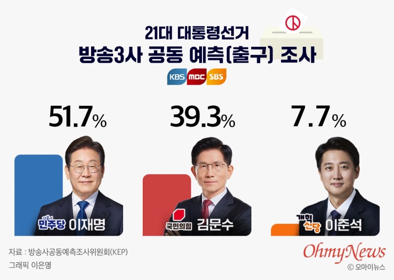 [출구조사] 이재명 51.7%-<b>김문수</b> 39.3%-이준석 7.7%-권영국 1.3%