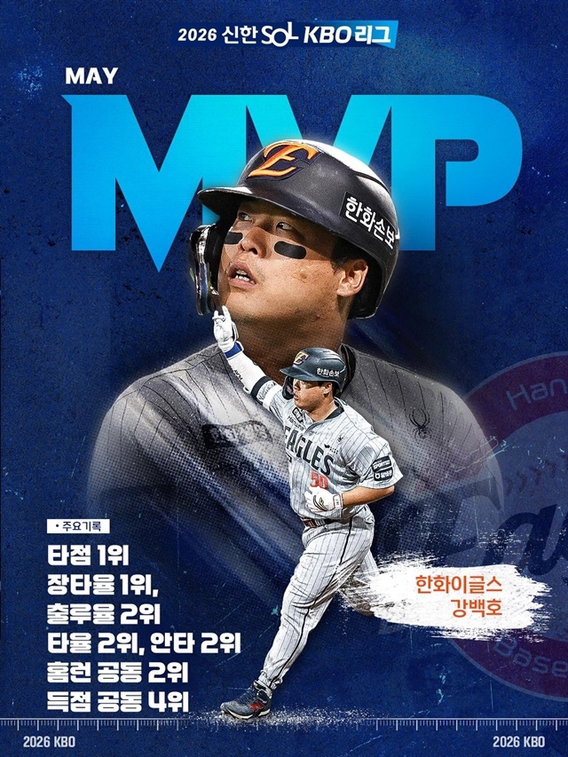 '생애 첫 월간 MVP' 강백호... 신의 한 수가 된 한화 이적