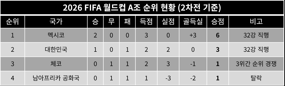 "무승부면 32강"... 승점 1의 유혹 떨쳐내야