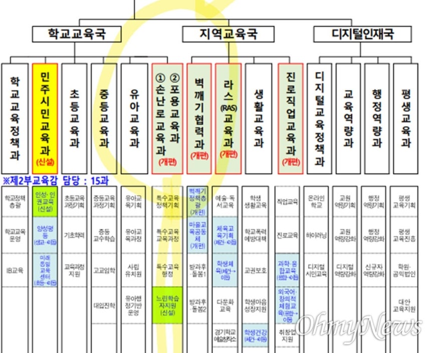 [잡담] [단독] 특수교육과를 '손난로교육과'로? 경기교육청 조직개편안 논란 | 인스티즈