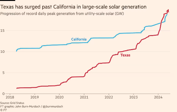 캘리포니아의 태양력 발전량을 앞지른 텍사스. 사진=파이낸셜타임즈
