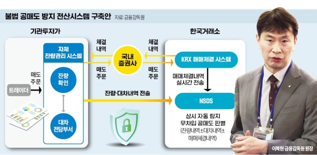 불법 공매도 차단 시스템 구축안. 자료=한국경제신문 및 금융감독원