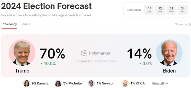폴리마켓 미 대선 예측 사이트.
