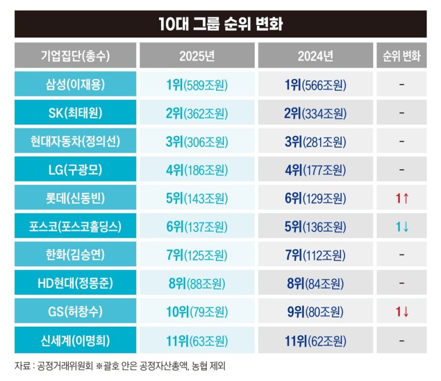 10대 그룹 순위 변화. 그래픽=정다운 기자