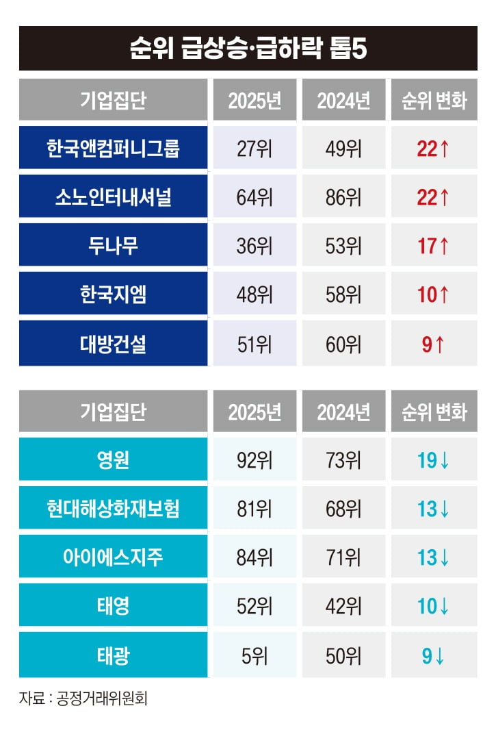 순위 급상승·급하락 톱5. 그래픽=정다운 기자