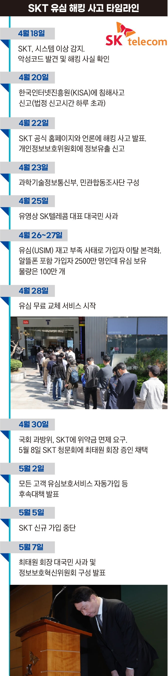 SK텔레콤 유심 해킹 사고 타임라인. 그래픽=박명규 기자