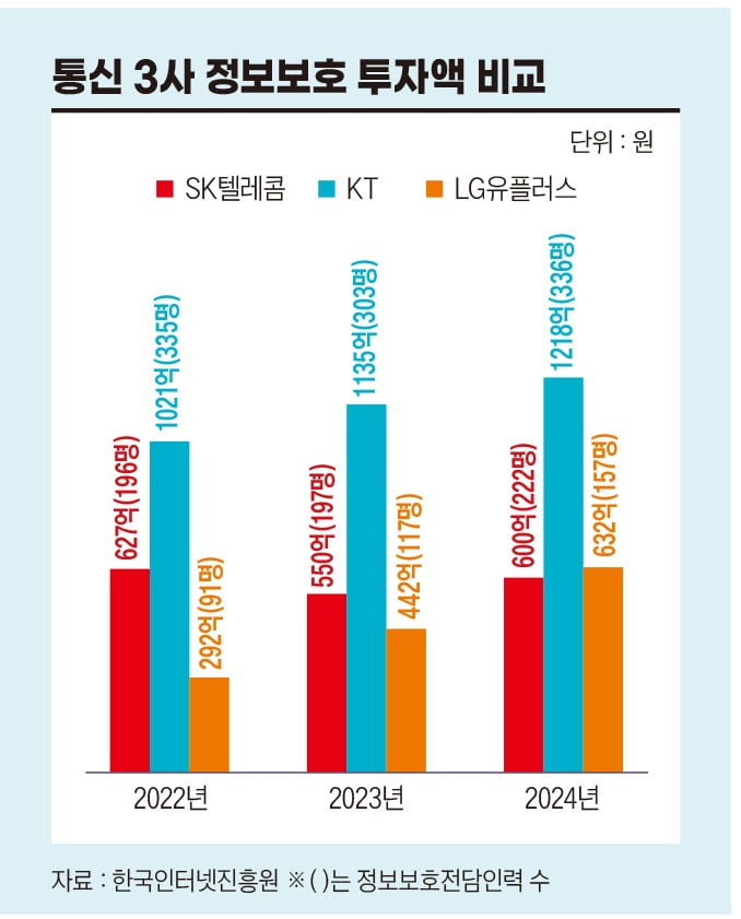 통신 3사 정보보호 투자액 비교. 그래픽=박명규 기자