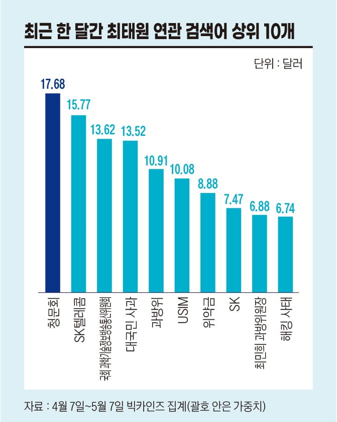 최근 한 달간 최태원 연관 검색어 상위 10개. 그래픽=박명규 기자
