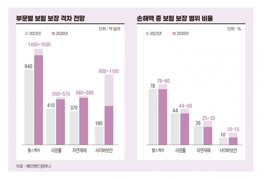 부문별 보험 보장 격차 전망. 그래픽=송영 기자