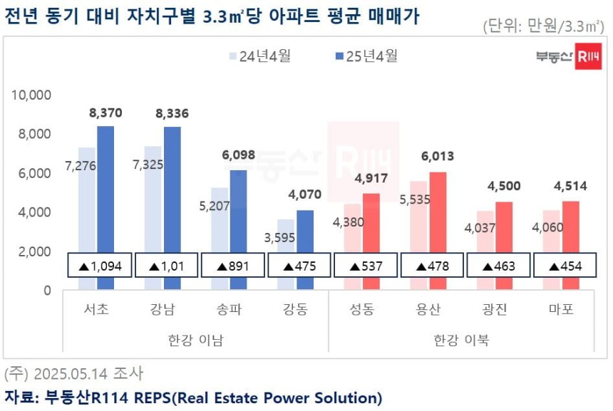 전년 동기 대비 자치구별 3.3㎡당 아파트 평균 매매가. 부동산R114 제공