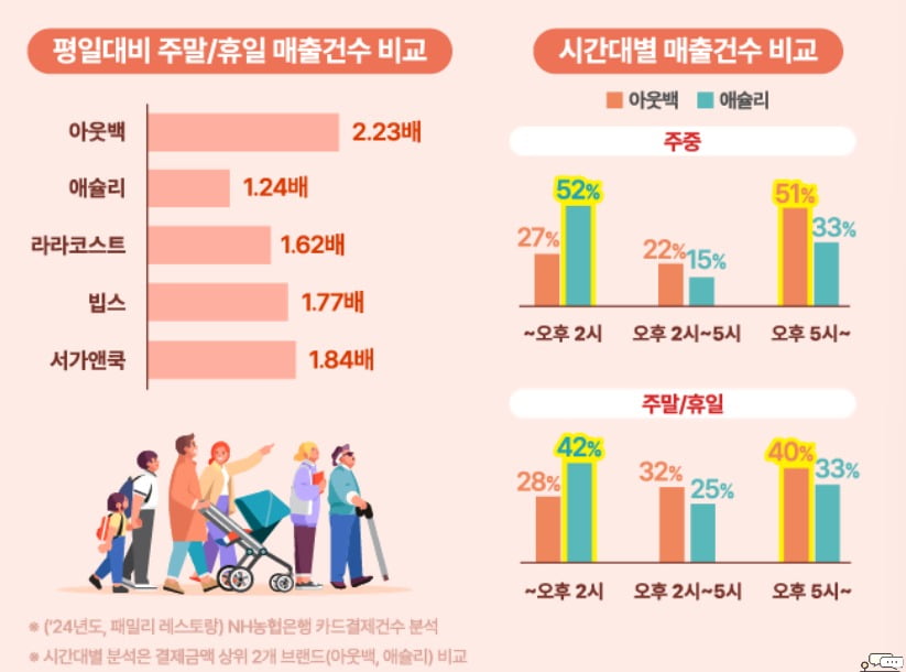 브랜드별 매출 건수 비교/사진=NH트렌드+