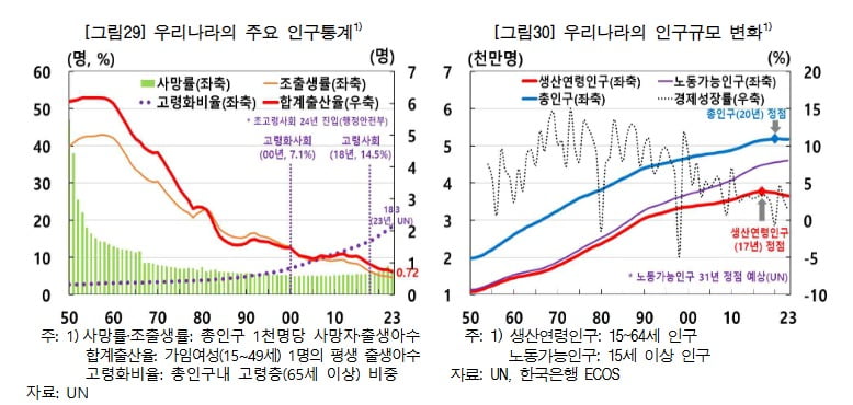 우리나라 인구지표/사진=한국은행
