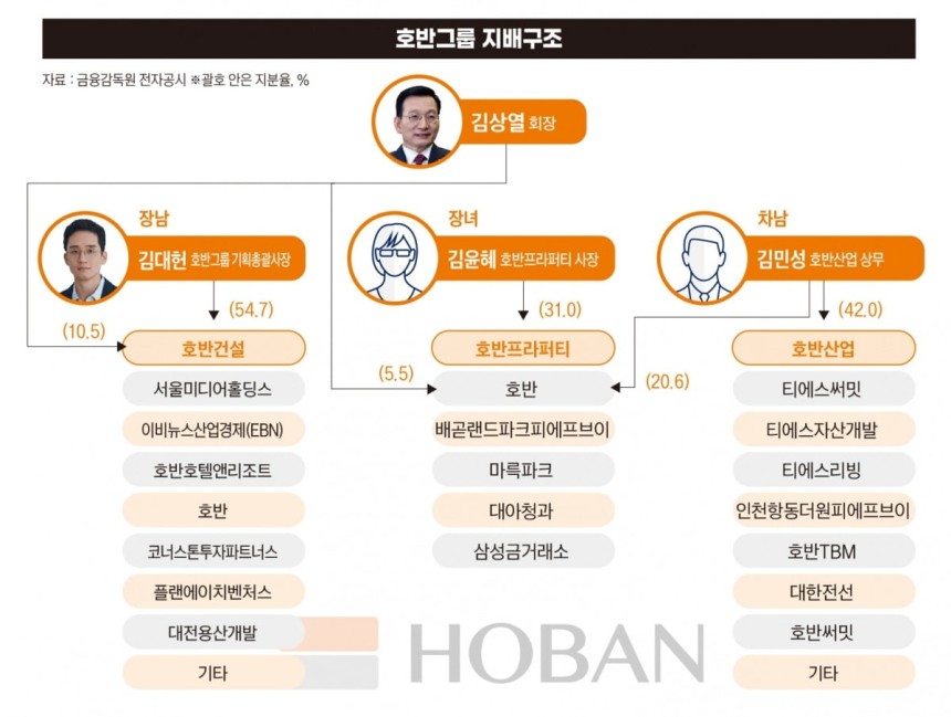 호반그룹 지배구조. 그래픽=정다운 기자