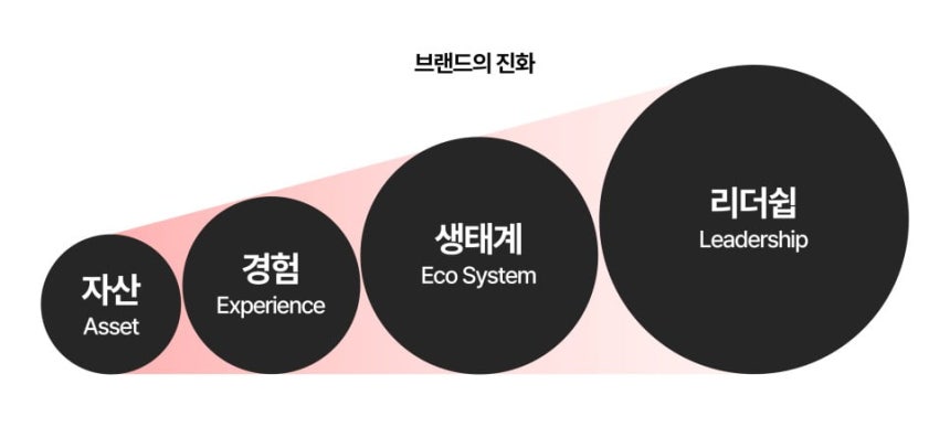 브랜드의 진화. 자료=인터브랜드