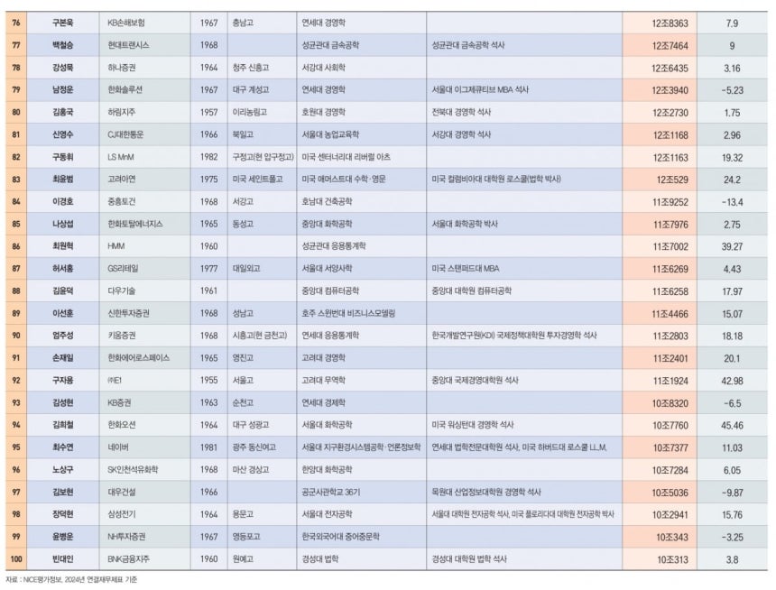 2025 한경비즈니스 100대 CEO. 그래픽=박명규 기자