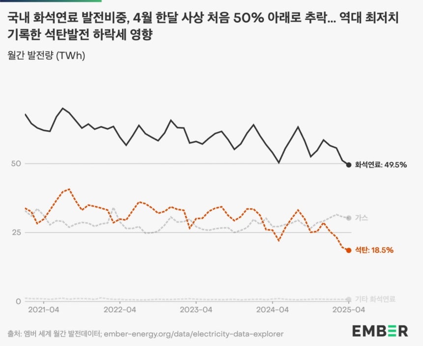 엠버 월간 발전데이터. 사진=엠버