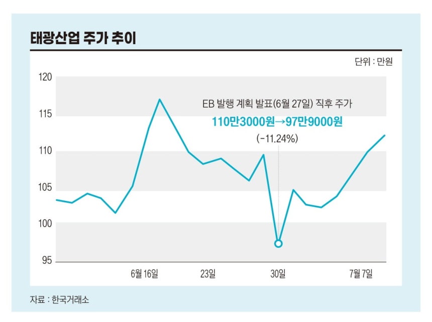 태광산업 주가 추이. 그래픽=송영 기자