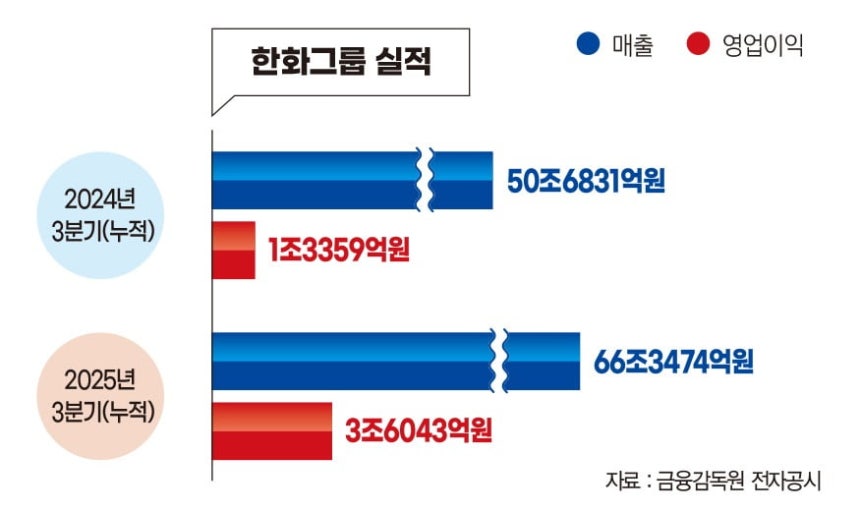 한화그룹 실적.그래픽=박명규 기자