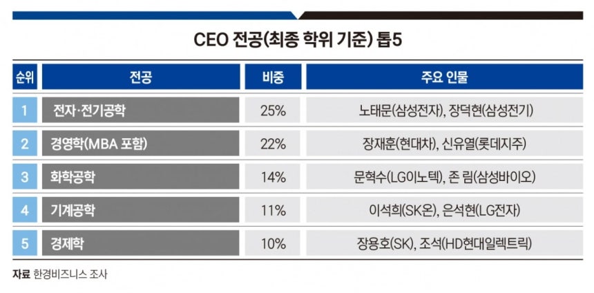 10대 그룹 CEO 전공 톱5(최종 학위 기준).그래픽=송영 기자