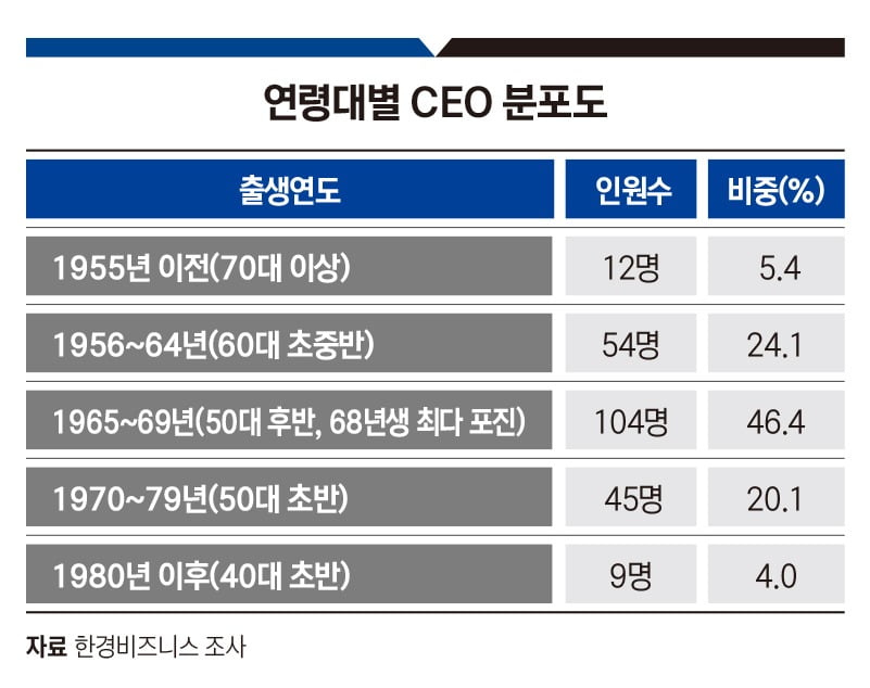 10대 그룹 CEO 연령대별 분포도.그래픽=송영 기자