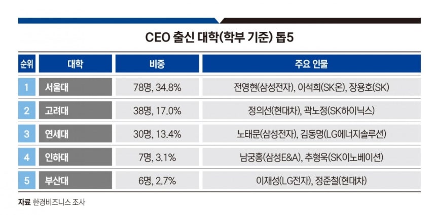 10대 그룹 CEO 출신 대학 톱5(학부 기준).그래픽=송영 기자