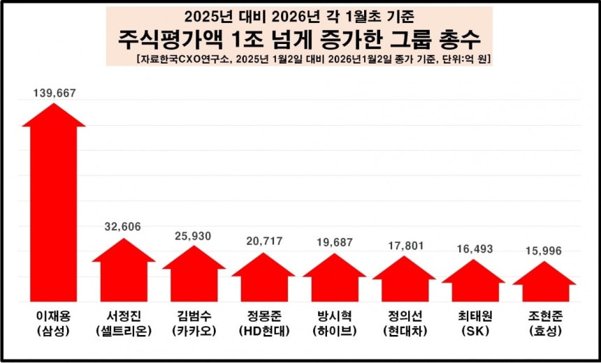 주식평가액 1조 증가 총수 명단. 사진=한국CXO연구소